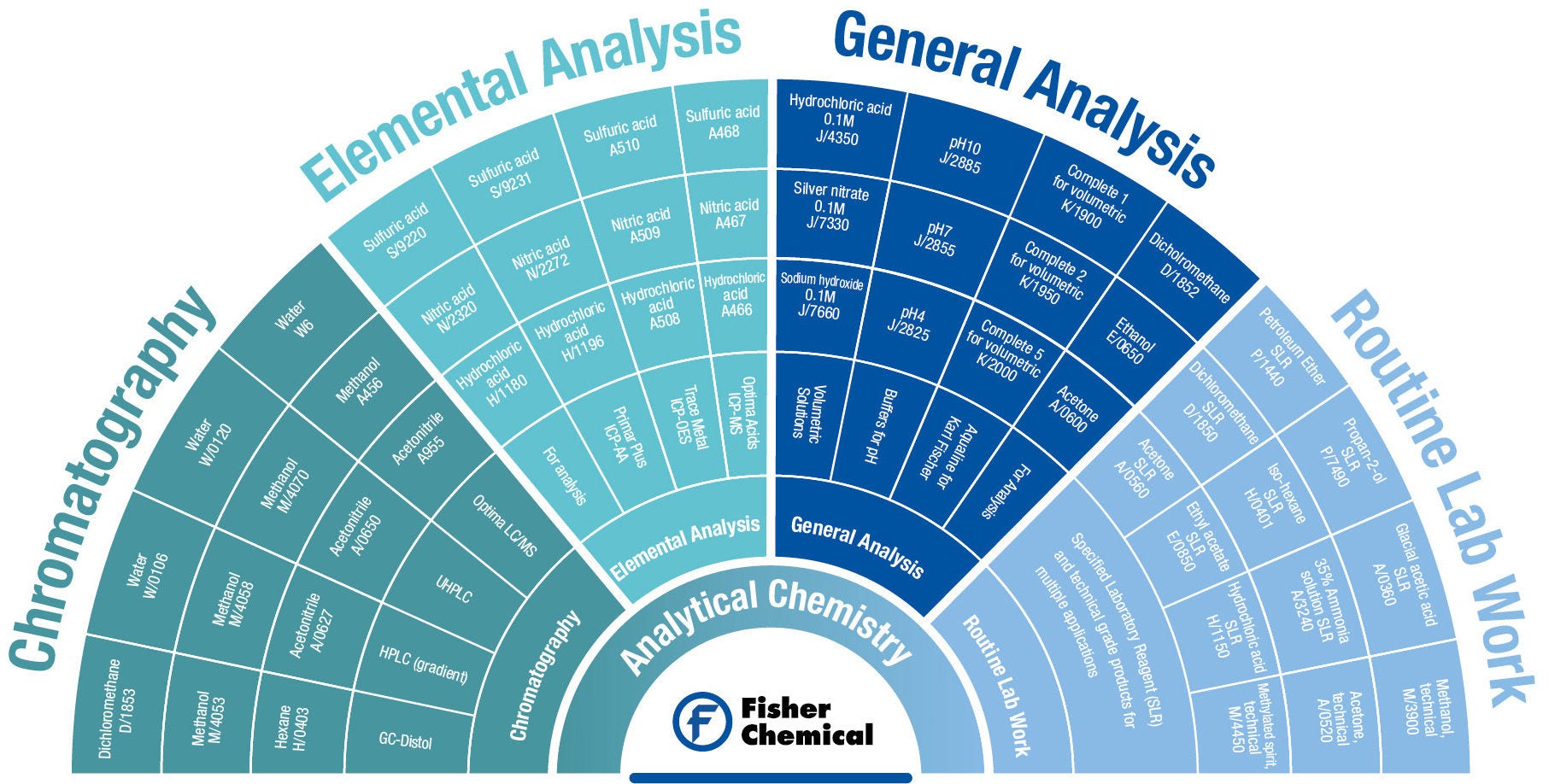 Fisher Chemical product wheel
